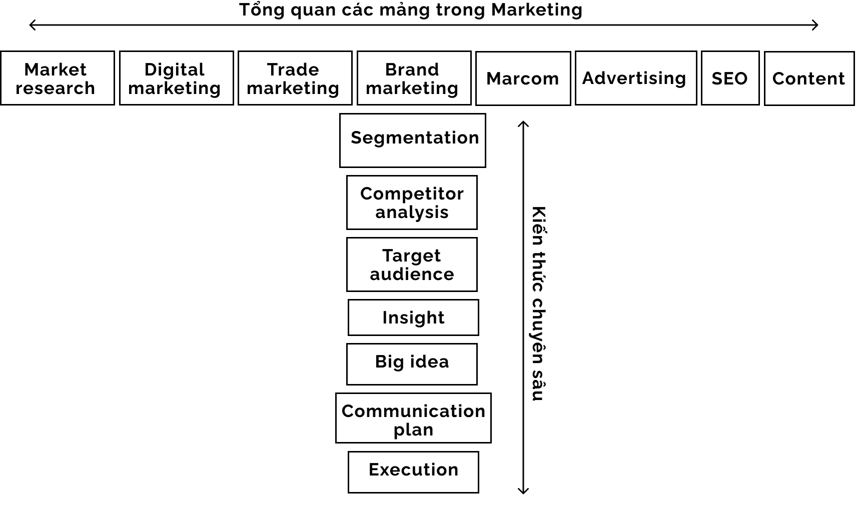 Tự học Marketing - Tshape