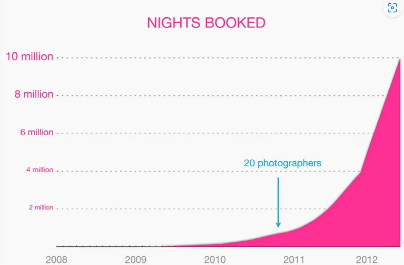 the bookings of Airbnb sky-rocketed after 2011